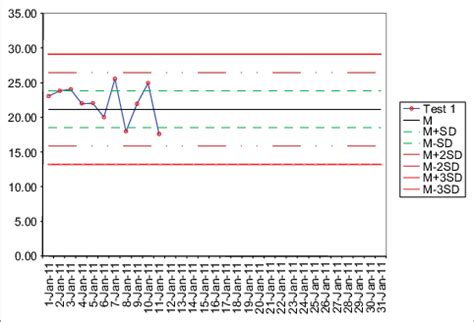 Levey Jennings Chart In Excel: A Visual Reference of Charts | Chart Master