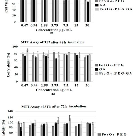 Ac Shows The Cell Viability Of T Cells Estimated By Mtt Assay