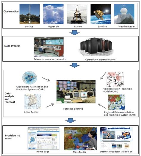 Weather Forecast Process Download Scientific Diagram