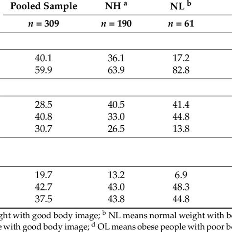 Definition Of Socio Demographic Variables Of Pooled Sample And Across