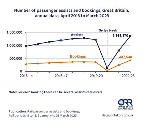 ORR On Twitter Stats For April 2022 To March 2023 Show Passenger