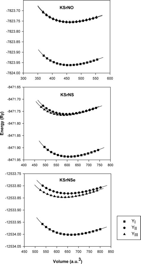 Total Energy As A Function Of Unit Cell Volume For The KSrNZ Z O S