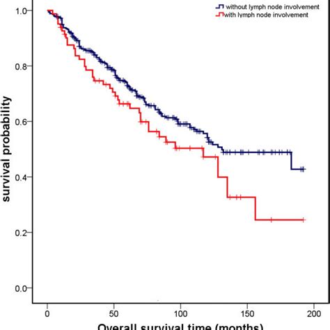 Overall Survival Curves For Lymph Node Involvement Vs No Lymph Node