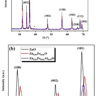 A XRD Patterns Of Undoped ZnO Doped Zn 0 99 Fe 0 01 O And Co Doped Zn