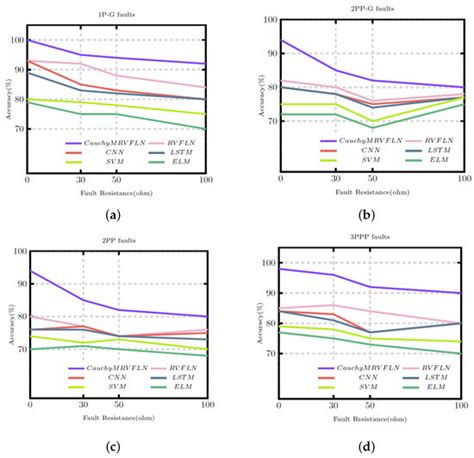 Energies Free Full Text Fault Detection In Distribution Network