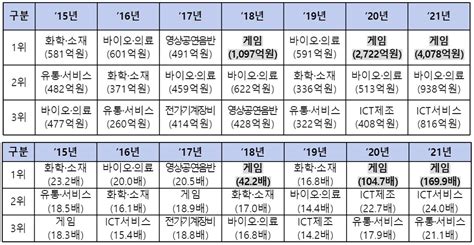 7년간 벤처투자기업 기업가치 약 276조원1000억원 이상 기업 435개사 플래텀