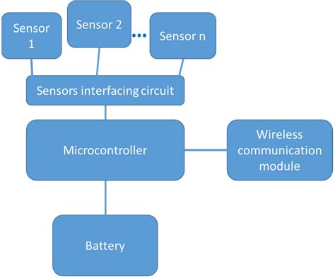 Microcontroller Unit Based Wireless Sensor Network Nodes Encyclopedia