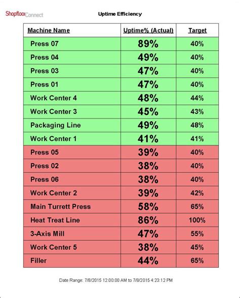 Machine Breakdown Report Template Rebeccachulew