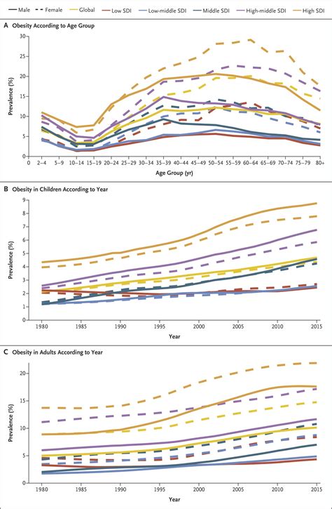 Health Effects Of Overweight And Obesity In 195 Countries Over 25 Years