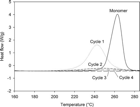 Dsc Curves 160 C To 285 C 10 C Min À1 Of The Residual Enthalpy