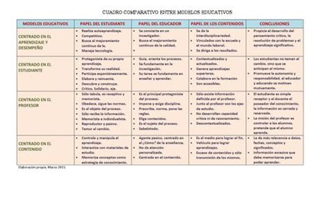 Cuadro Comparativo Entre Modelos Educativos By Rigoberto Serrano