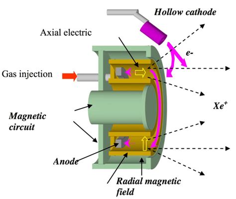 Schematic of a Hall effect thruster [10] | Download Scientific Diagram