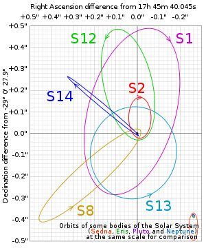 Sagittarius A* | Sagittarius a, Black hole, Neptune systems