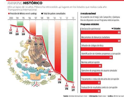 Ranking De Transparencia Transparencia Internacional Política Paises