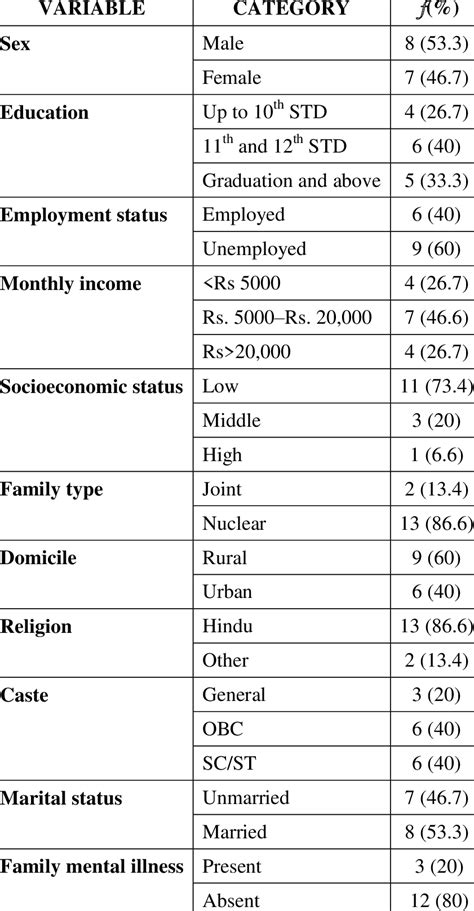 Social Demographic Variables N 15 Download Scientific Diagram