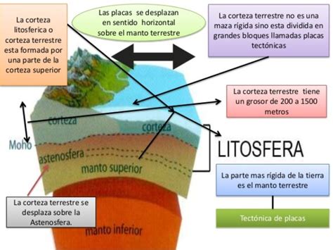 AtmÓsfera BiÓsfera HidrÓsfera LitÓsfera