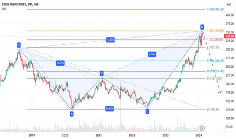 Exide Industries Trade Ideas — Nseexideind — Tradingview — India