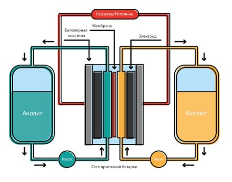 Окислительно-Восстановительная Батарея | CGT Carbon