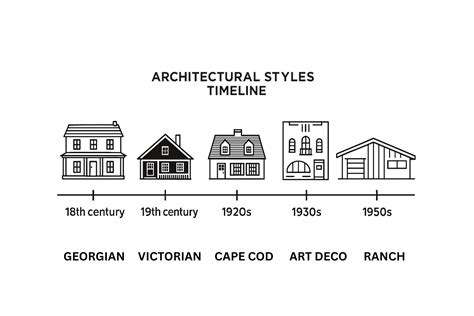 architecture history timeline modern architecture history timeline