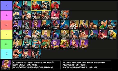 Pochoclo23's Street Fighter 5 tier list 1 out of 1 image gallery