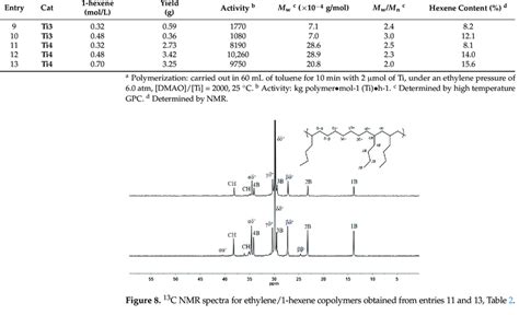 Ethylene/1-hexene copolymerization with Ti3 and Ti4 a . | Download ...