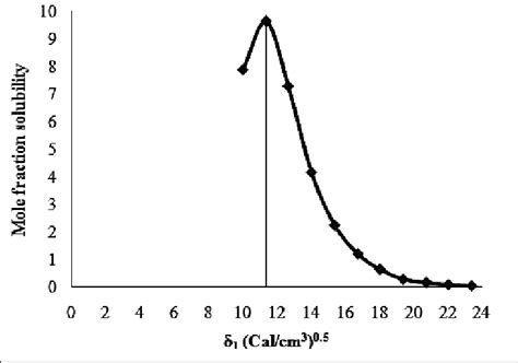 Solubility Parameter Versus Mole Fraction Solubility Profi Le Of Download Scientific Diagram