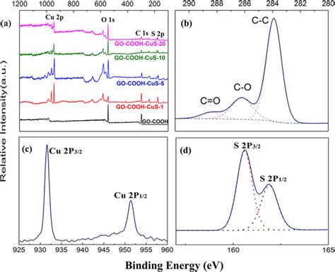 Full XPS Spectra Of GO COOH And Of GO COOH CuS Nanocomposites With