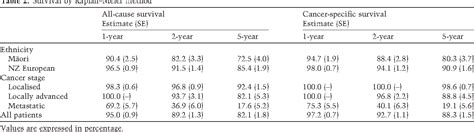 Table From Differences In Survival Between M Ori And New Zealand