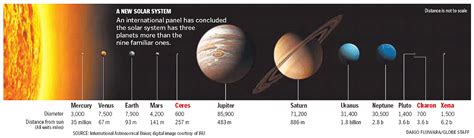 Solar System will have at least 12 planets. | archBOSTON