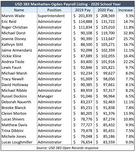 Air Force Pay Chart 2024 Dfas Terri Georgeta