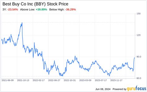 Decoding Best Buy Co Inc Bby A Strategic Swot Insight