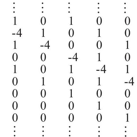 The approximation of the continuous Laplacian using the Laplacian matrix | Download Scientific ...