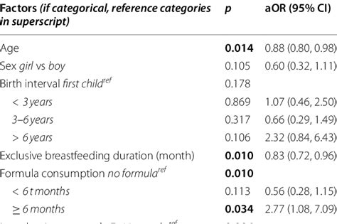 Multivariate Logistic Regression Analysis Of Selected Variables