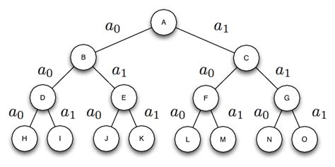 A Search Tree With A Constant Branching Factor B 2 Depth D 3 For A Download Scientific