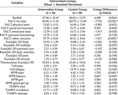 Outcome parameters at baseline evaluation and differences between ...