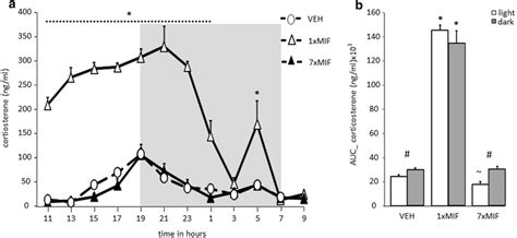 A Circadian Secretion Of Corticosterone In Ng Ml Measured Every H In