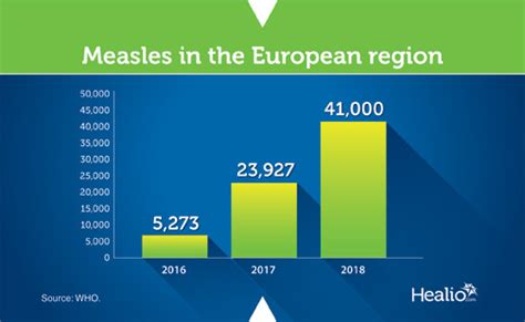 Measles Cases Hit Record High In Europe Nearly Doubling Total