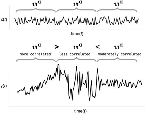 The Monofractal Versus Multifractal Contrast Schematic Of A