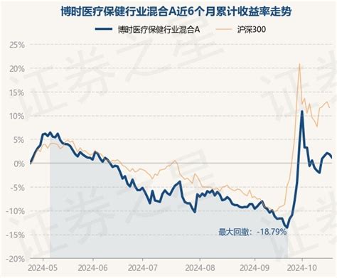 10月24日基金净值：博时医疗保健行业混合a最新净值2 413，跌0 66 股票频道 证券之星