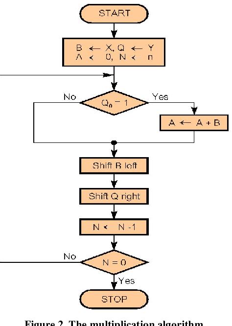 Fpga Implementation Of Multiplier Using Shift And Add Technique Semantic Scholar