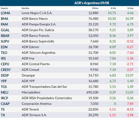 La Bolsa Subió Casi 8 Y Los Adr Argentinos Treparon Hasta 10 En Wall Street