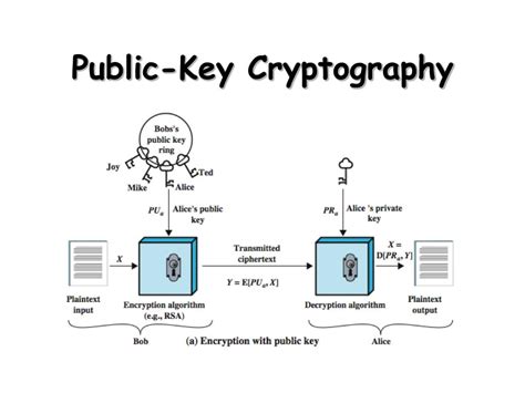 Ppt Public Key Cryptography And Message Authentication Powerpoint