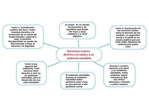 Ejercemos Nuestro Derecho A La Salud Y A U Mind Map