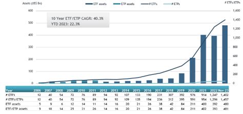 ETFGI reports assets invested in ESG ETFs listed globally have ...