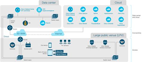 Portfolio Explorer For Sports Media And Entertainment Cisco