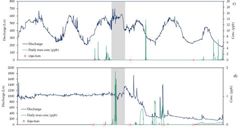 Graphs Of The Considered Time Series A Daily Rainfall Recorded At