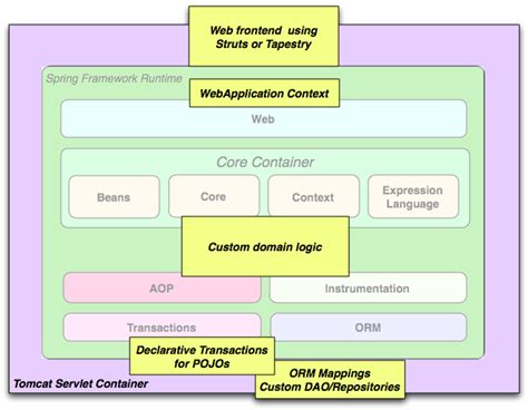 Introduction To Spring Framework