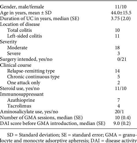 Table 1 from Advantages of Fecal Lactoferrin Measurement during Granulocyte and Monocyte ...