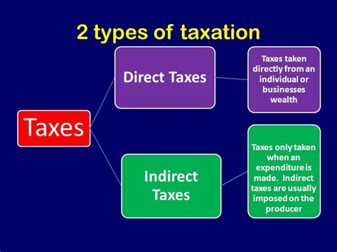 Understanding Direct Tax And Indirect Taxation In India