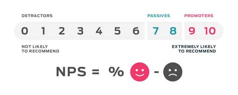 What Is The Net Promoter Score Nps And Why You Want To Use For Your